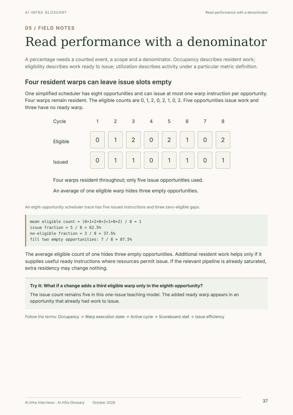 Printed sample page 37: Four resident warps can leave issue slots empty