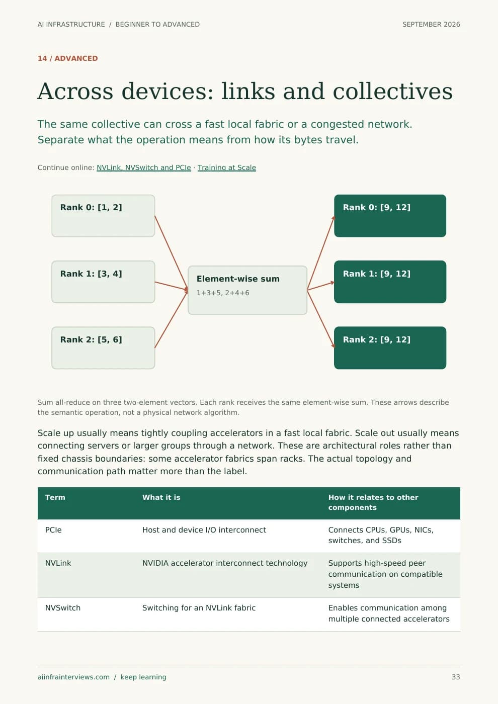 Report sample: Across devices: links and collectives