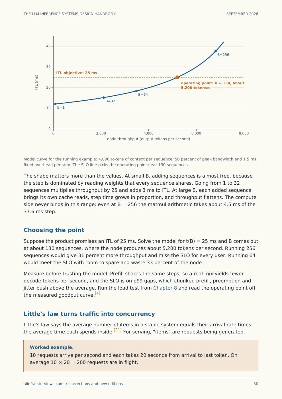 Handbook page 30, from the chapter “Find the operating point, then size the fleet”