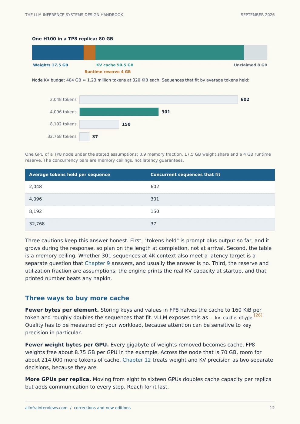 Handbook page 12, from the chapter “The KV cache decides how many users fit”