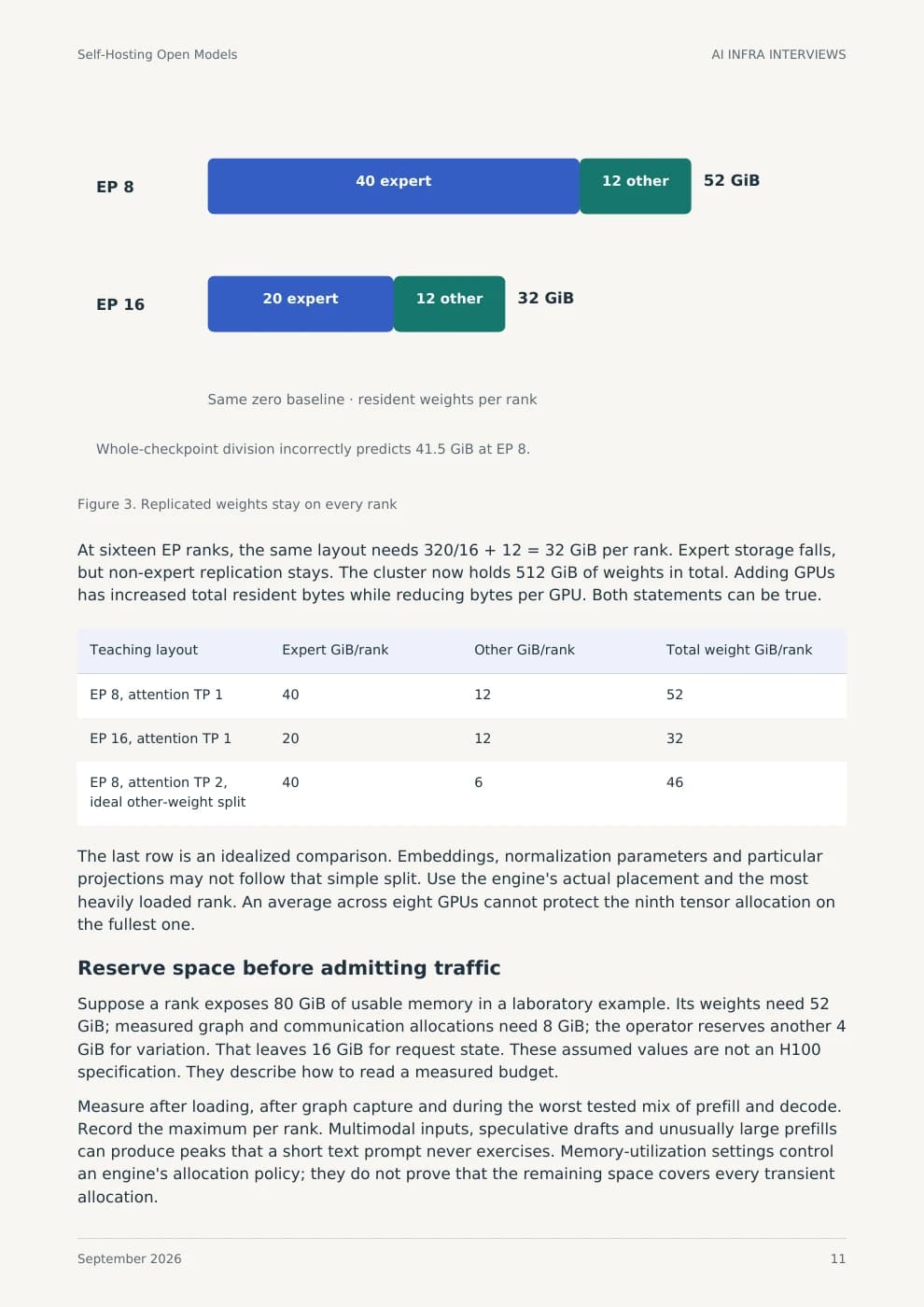 Printed sample page 11: Replicated weights stay on every rank